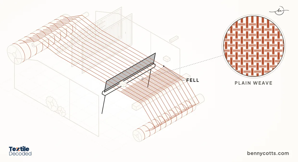 Line drawing of the reed pressing the newest weft pick against the fell of the cloth