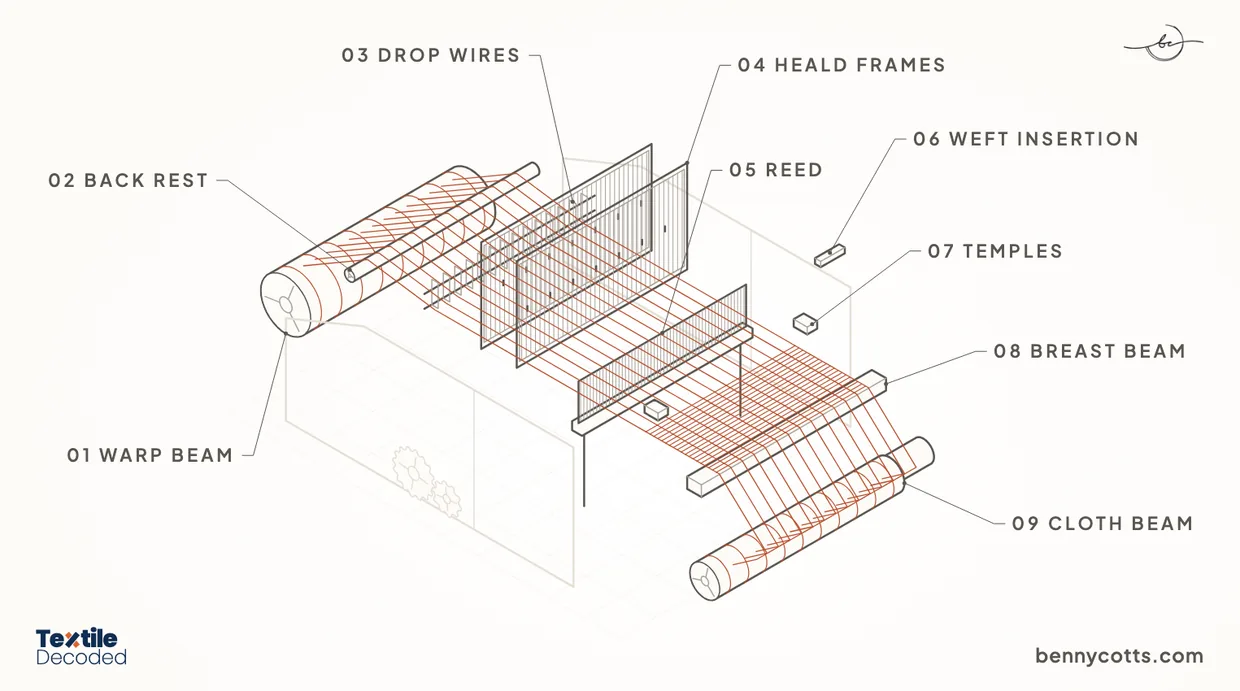 Exploded line drawing of a loom with nine labelled parts from warp beam to cloth beam