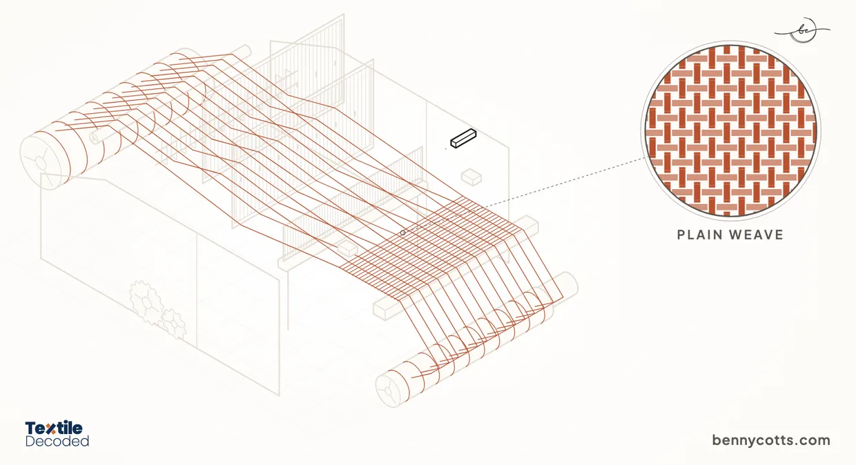 Line drawing of the weft being carried through the open shed, with a magnified view of the yarns interlacing