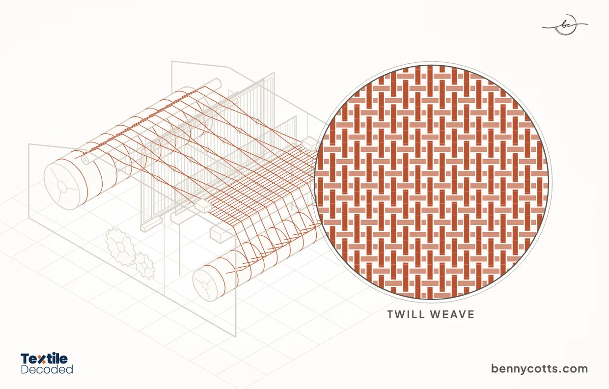 Line drawing of a running loom with a magnified view of a twill weave showing its diagonal line