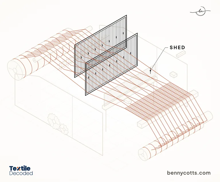 Line drawing of heald frames lifting half the warp ends and lowering the rest to open the shed